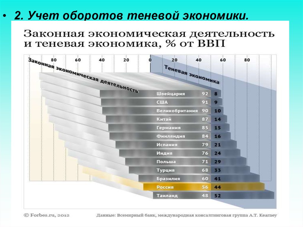 Экономика и экономическая статистика. Теневая экономика. Теневая экономика таблица. Теневой сектор экономики в ВВП. Объем теневой экономики в России 2021.