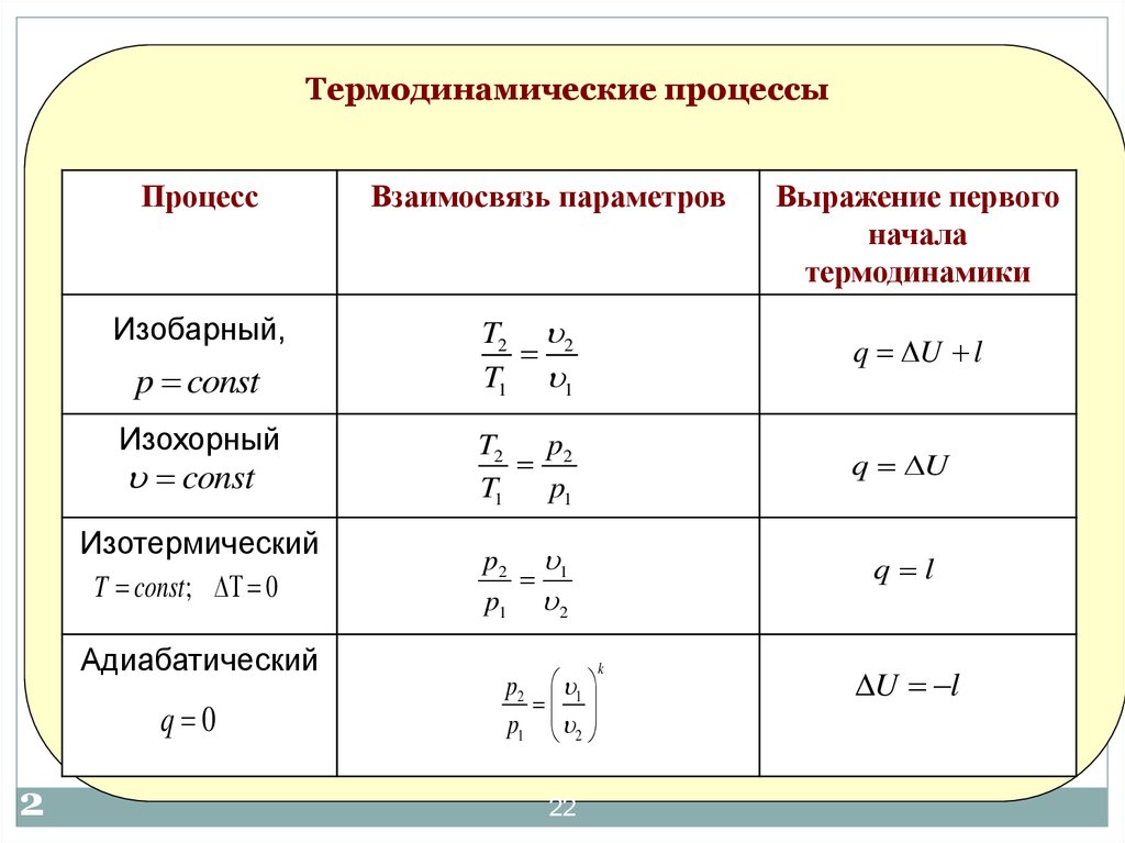 Термодинамические процессы. Термодинамические процессы таблица. Основные термодинамические процессы и их уравнения. Термодинамические процессы варки. 5. Основные термодинамические процессы..