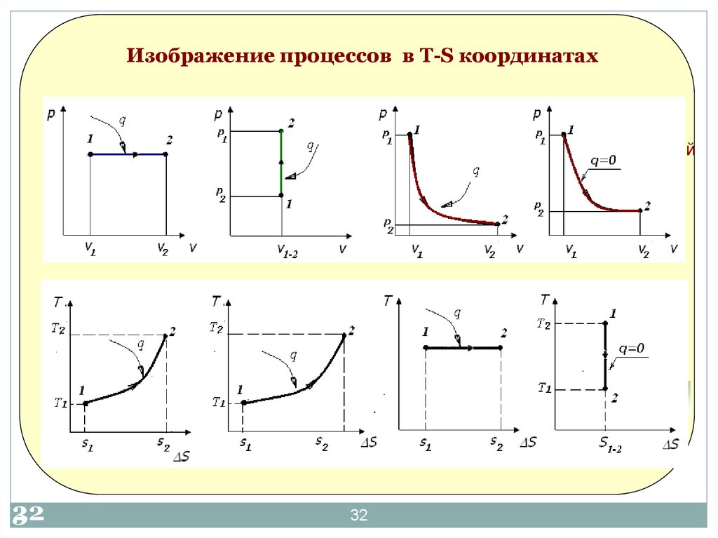 Изображение процессов в Т-S координатах