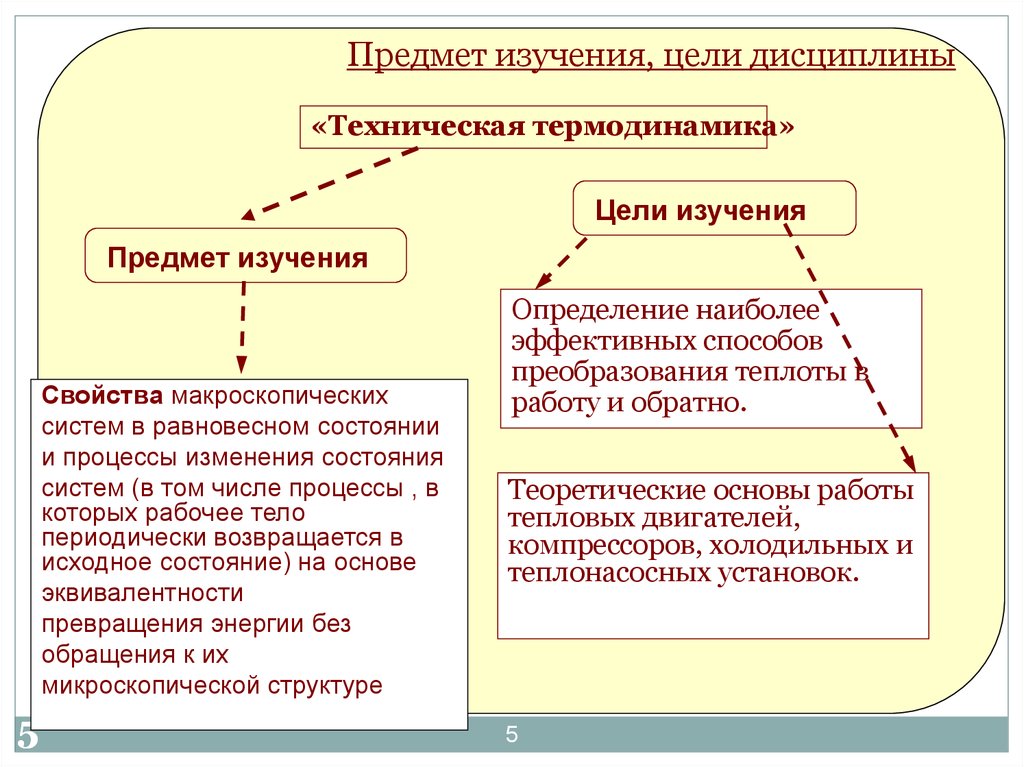 Методы термодинамики