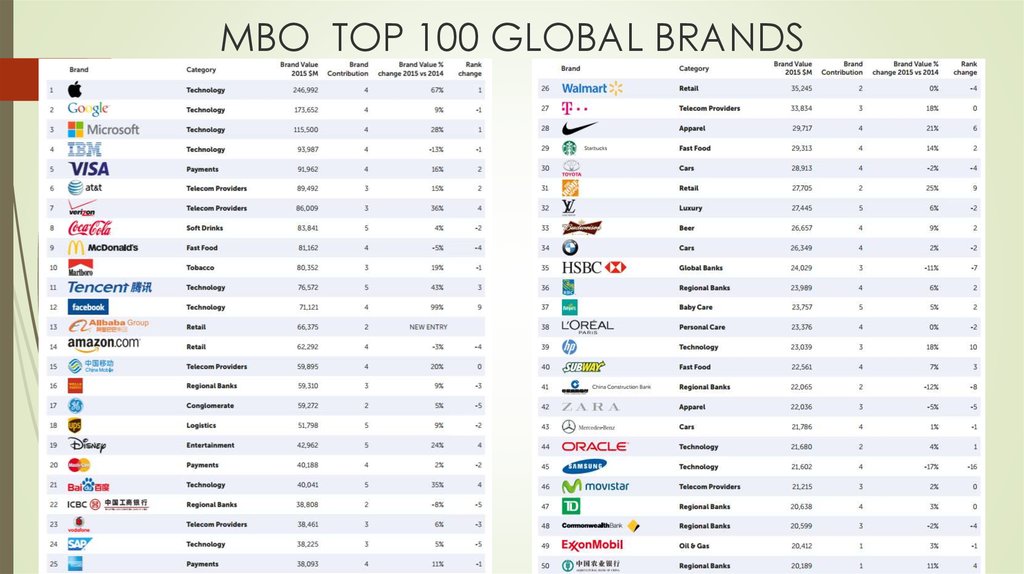 Global branding. Global brands. Top 100 brands. Таблица норм международных корпораций. Global brands Union.