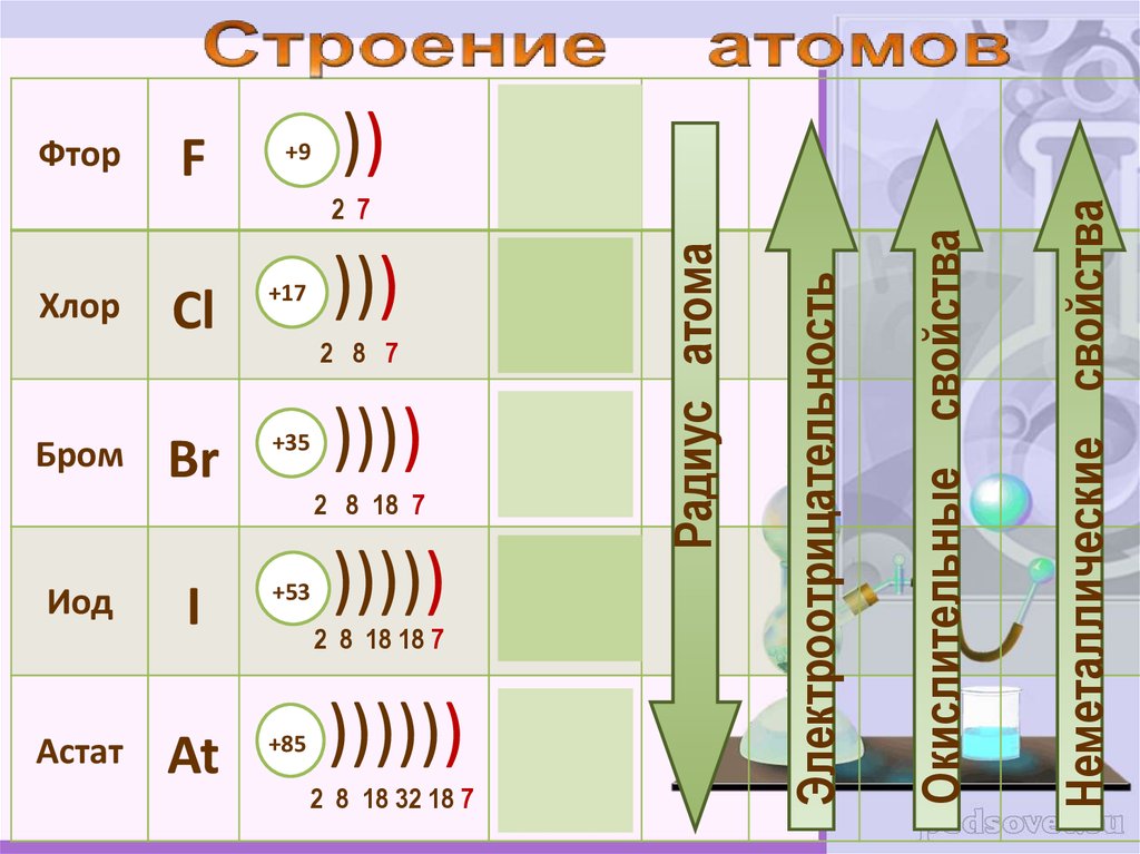 Свойства атома брома. Электронное строение брома. Электронная конфигурация астата. Схема строения атома брома. Электронная схема атома брома.