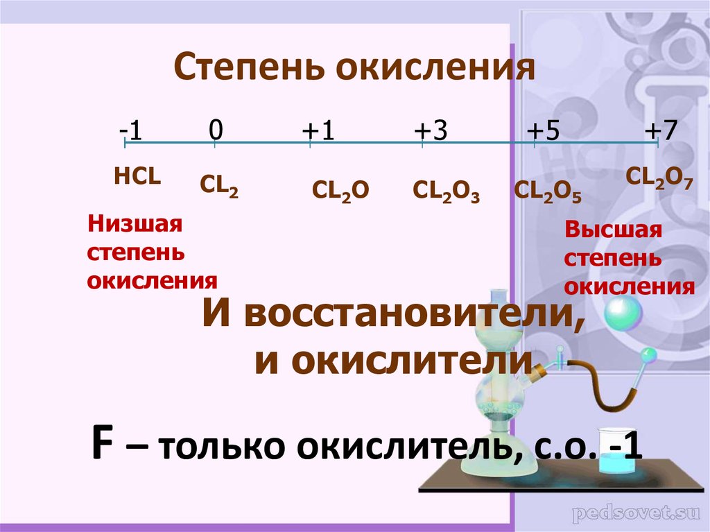 Фтор в соединениях проявляет степени окисления