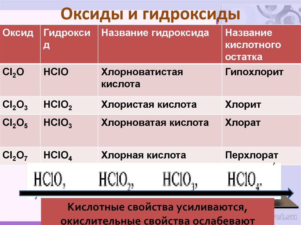 Формула соединений оксид хлора. Оксиды и гидроксиды. Хлорная хлорноватая хлорноватистая кислоты. Гидроксиды Кислородсодержащие кислоты. Характеристика оксидов и гидроксидов.