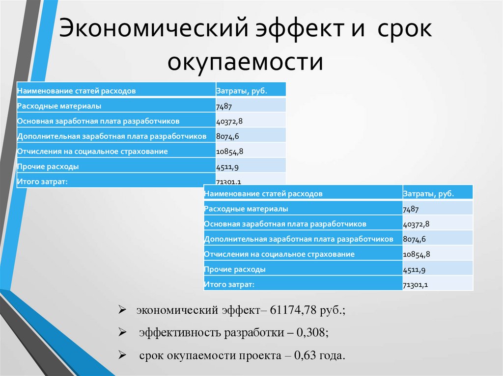 Экономический эффект от реализации проекта формула