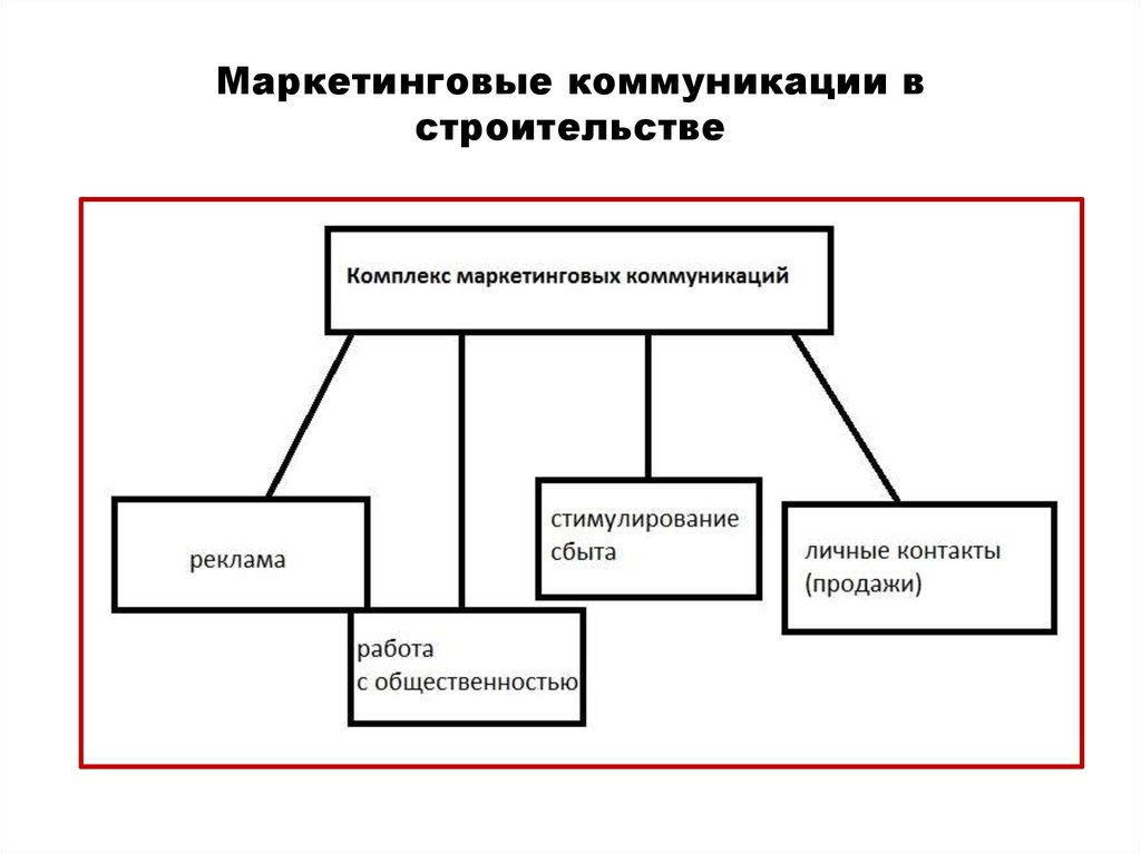 Разработка маркетинговых коммуникаций. Маркетинговые коммуникации в строительстве. Маркетинг строительной компании. Маркетинговый отдел в строительной компании. План маркетинга в строительстве.