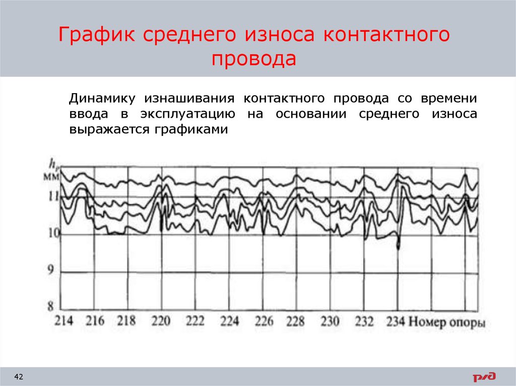 Средняя графика. Средний износ контактного провода. Измерение износа контактного провода. Механический износ контактного провода. График среднего.