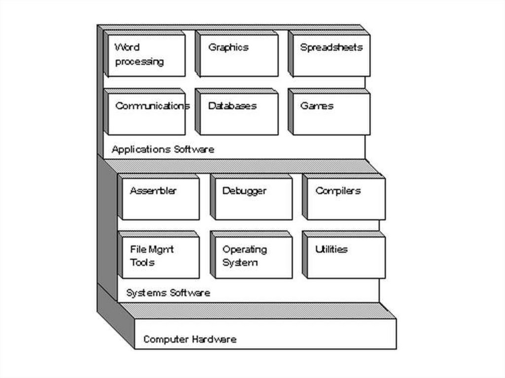 Computer tools software. System and application software. Compilers and operating Systems. Software Explorers. What are layers in a software application.