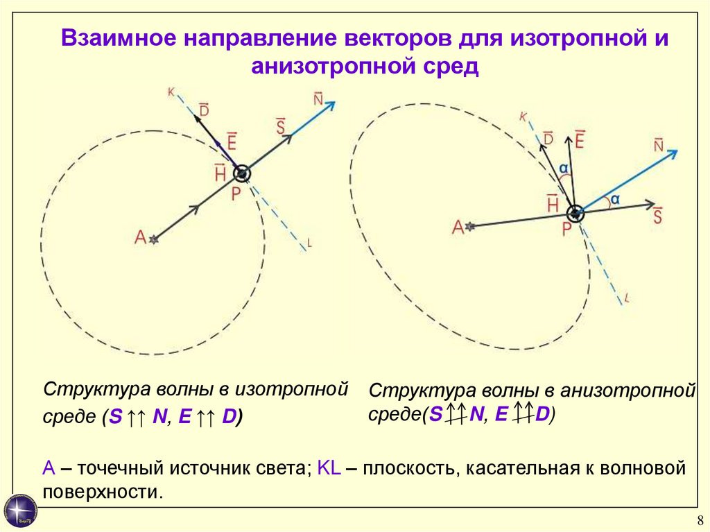 Направление вектора совпадает с направлением. Волновой вектор в среде. Структура электромагнитной волны в анизотропной среде. Упругие волны в анизотропных средах.. Куда направлен волновой вектор.