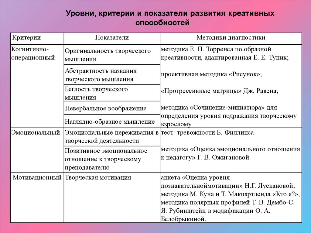 Диагностики развития творческих способностей