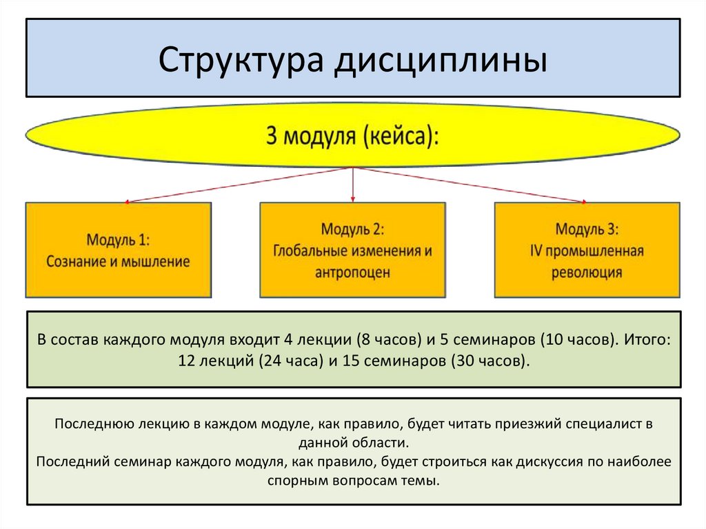 Структурное мышление это. Уровни модуля философия: технологии мышления.