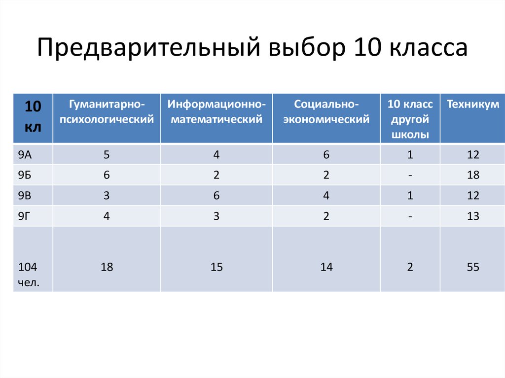 Выбор 10. Выбор 10 класс. Смежный класс группы. Классы гуманитарный экономический и математический. Что выбрать в 10 классе.