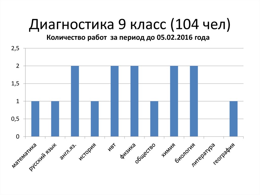 Диагностическая 9 класса