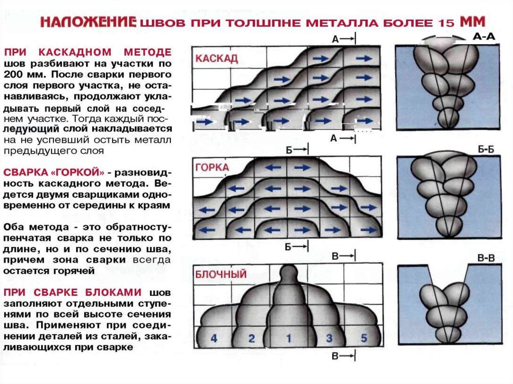 Схема сварки швов