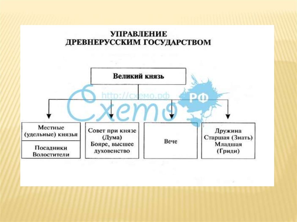 Схема управления древнерусского государства