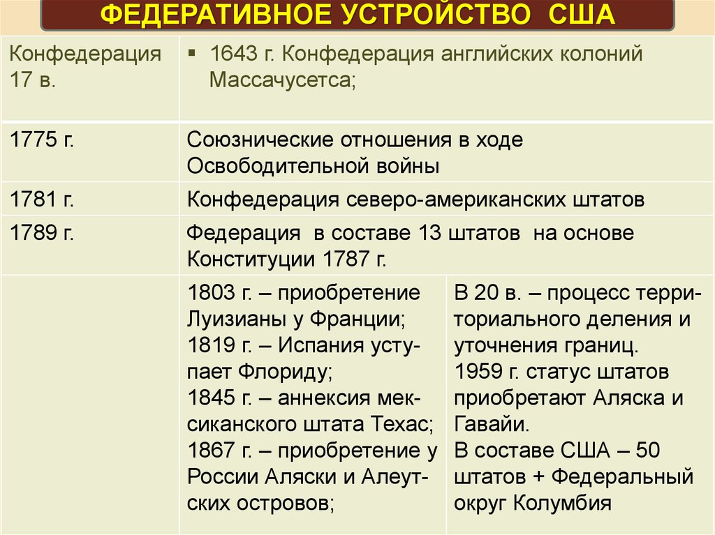 Статьи конституции конфедерации