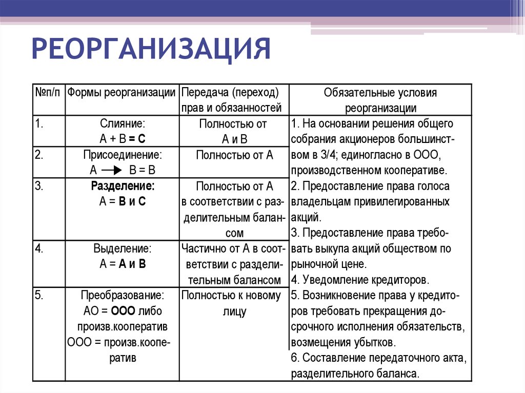 Дорожная карта реорганизации