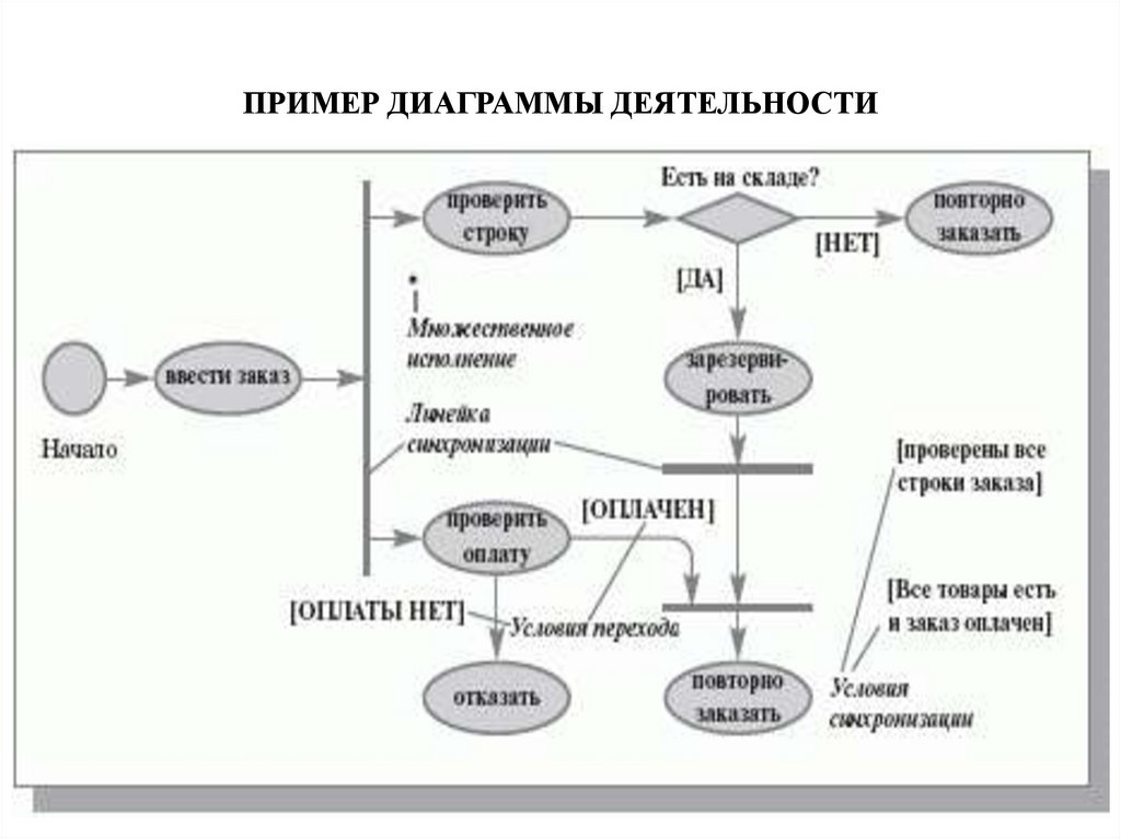 Что является компонентами диаграммы деятельности