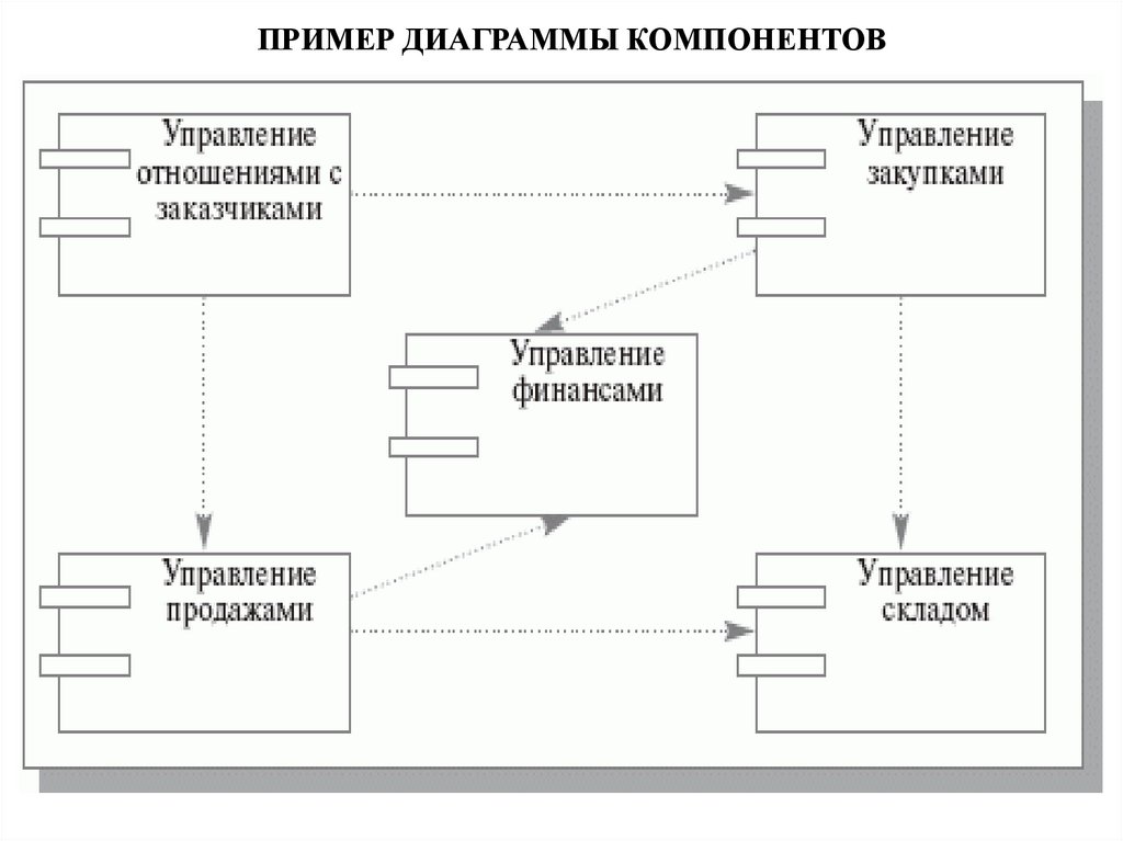 Виды компонентов на диаграмме компонентов