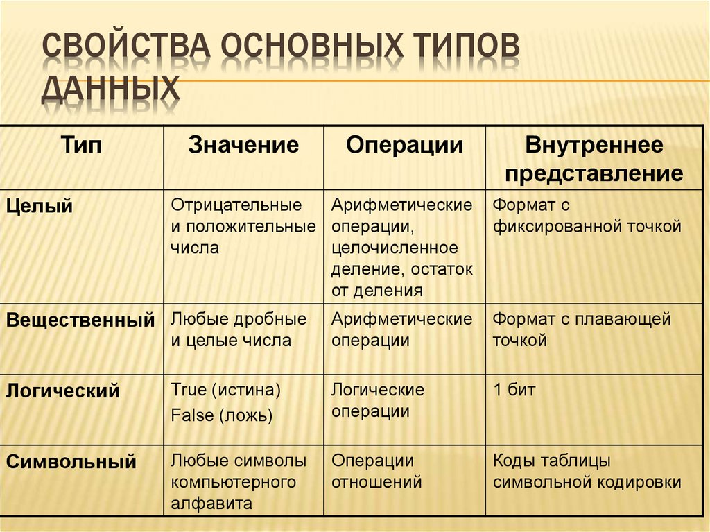 Основные свойства данных. Свойства типа данных. Свойства основных типов данных. Основные характеристики стандартных типов данных. Тип свойства.