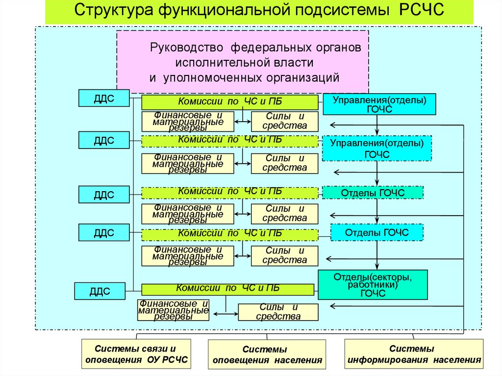 Структура функциональной подсистемы РСЧС