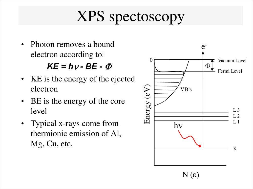 XPS spectoscopy