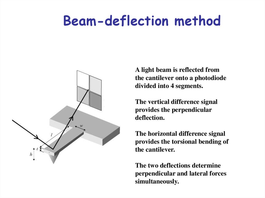 Beam-deflection method