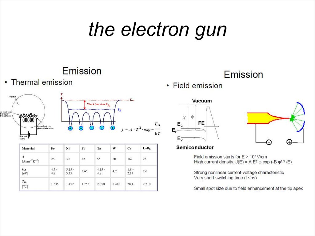the electron gun
