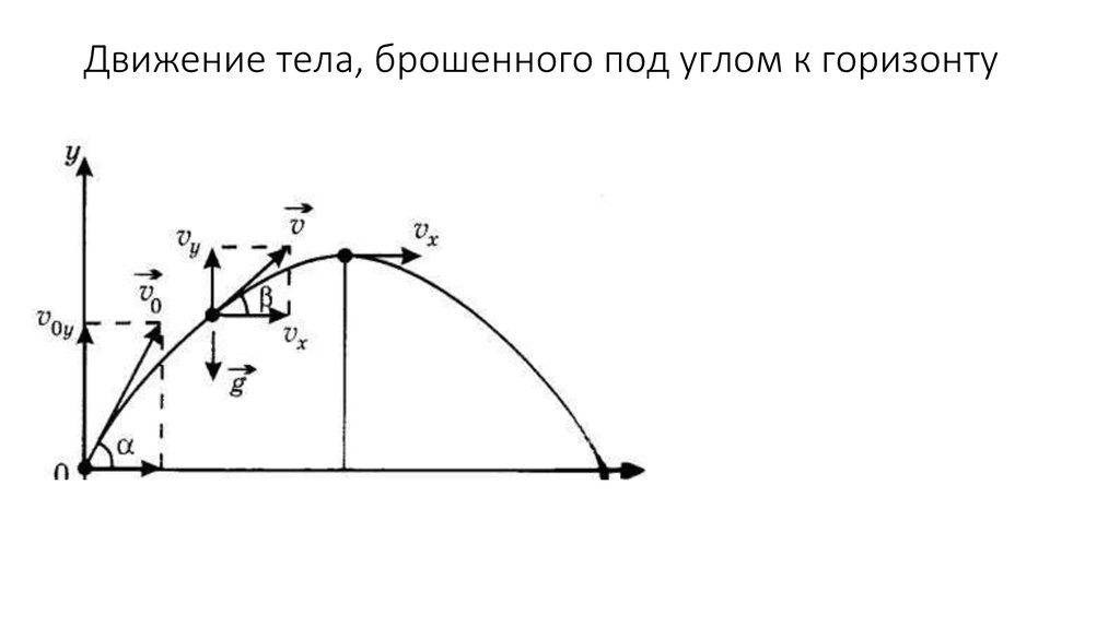 Скорость под углом. Движение тела брошенного под углом к горизонту скорость. График движения тела брошенного под углом к горизонту. Движение тела брошенного под углом к горизонту графики. Тело брошенное под углом к горизонту формулы вывод.