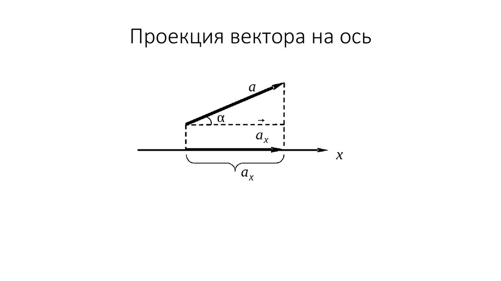 Проекция вектора на ось