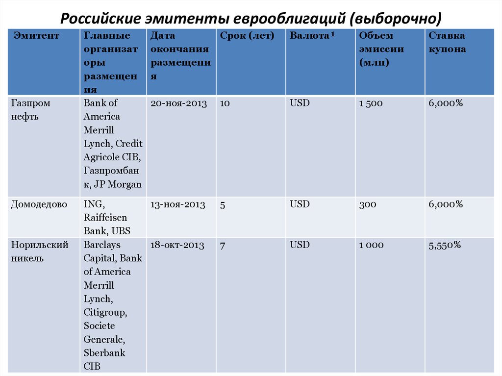 Российские эмитенты еврооблигаций (выборочно)