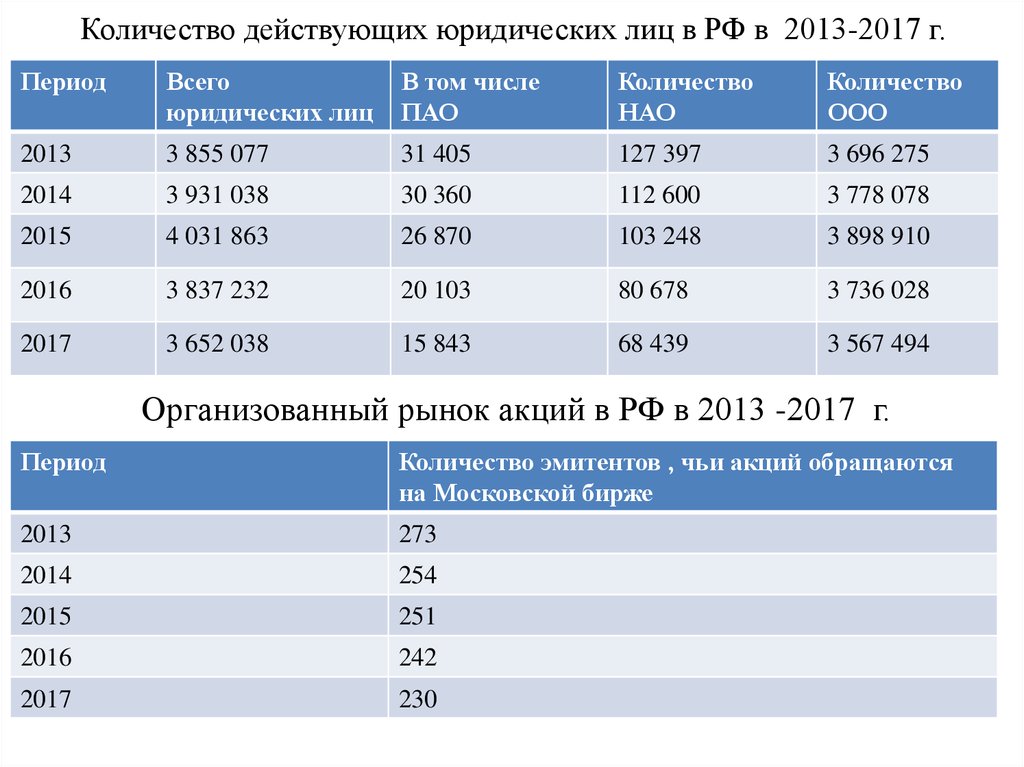 Сколько юридических. Количество зарегистрированных юридических лиц. Количество юридических лиц в России 2020. Количество юридический лиц в Росси. Количество юридических лиц в России 2019 статистика.