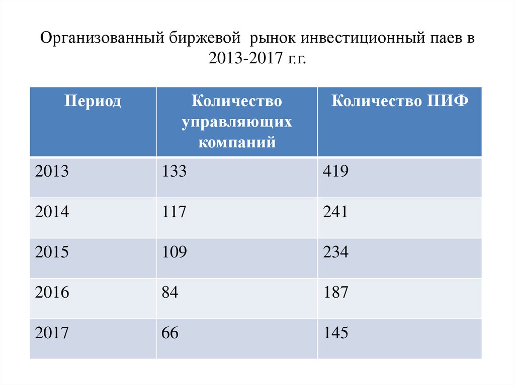 Сколько управляющих. Количество паев. Организованный рынок. Доход по инвестиционным Паям начисляется в виде. Биржевые ПАИ.