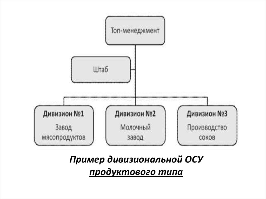 Управление осу. Организационная структура управления (осу). Глобальная продуктовая ОС. Осу продуктового магазина.