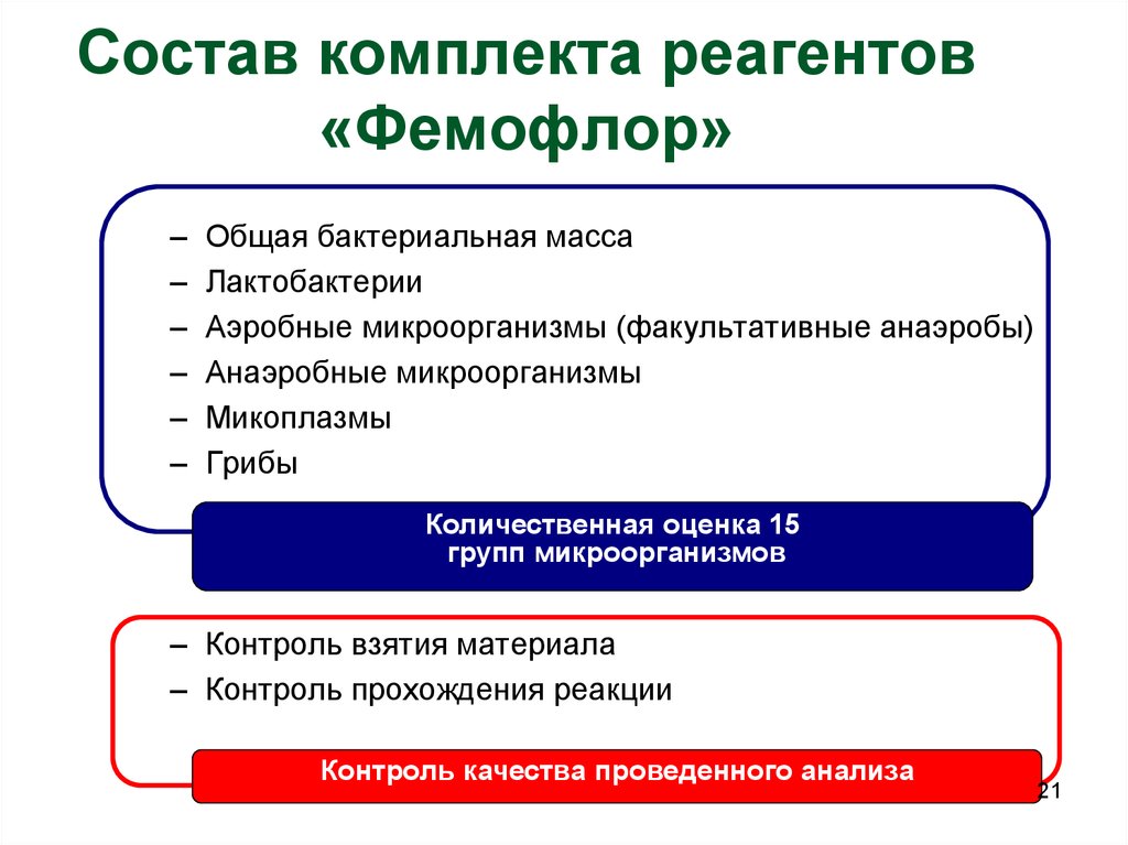 Фемофлор баку. Бактериальная масса. Фемофлор и Флороценоз разница. Состав комплекта. Микробная масса.