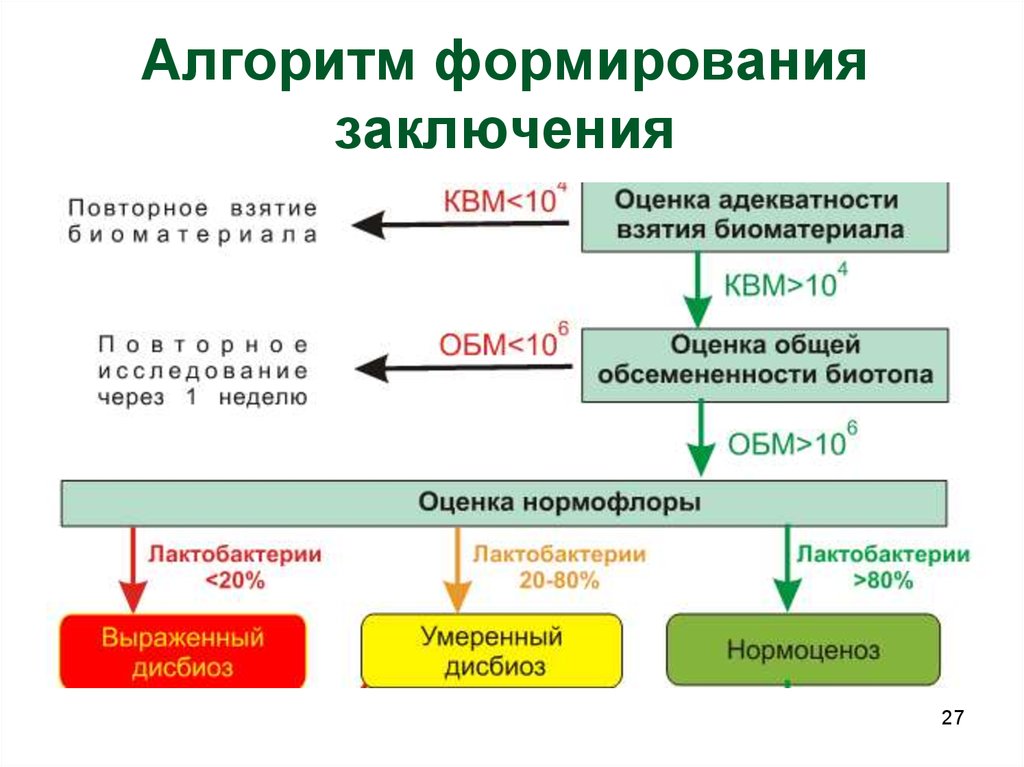 Формирование заключения. Алгоритм формирования. Алгоритм формирования признака. Вывод алгоритма. Алгоритмы заключение.