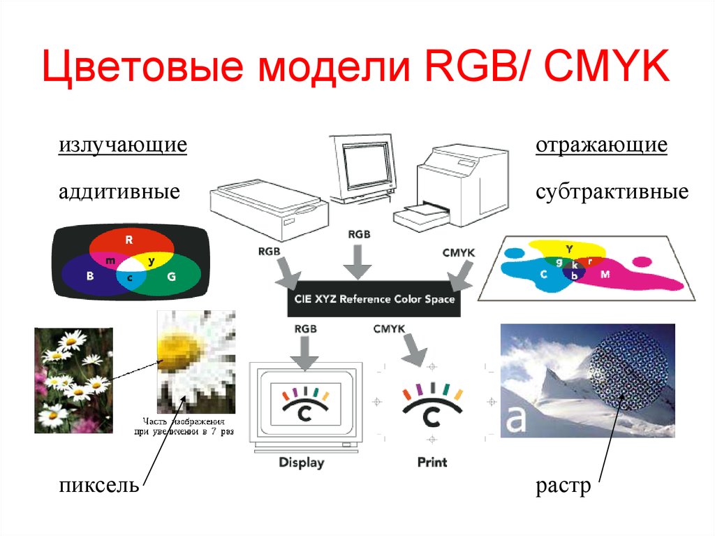 Цветовые модели RGB/ CMYK