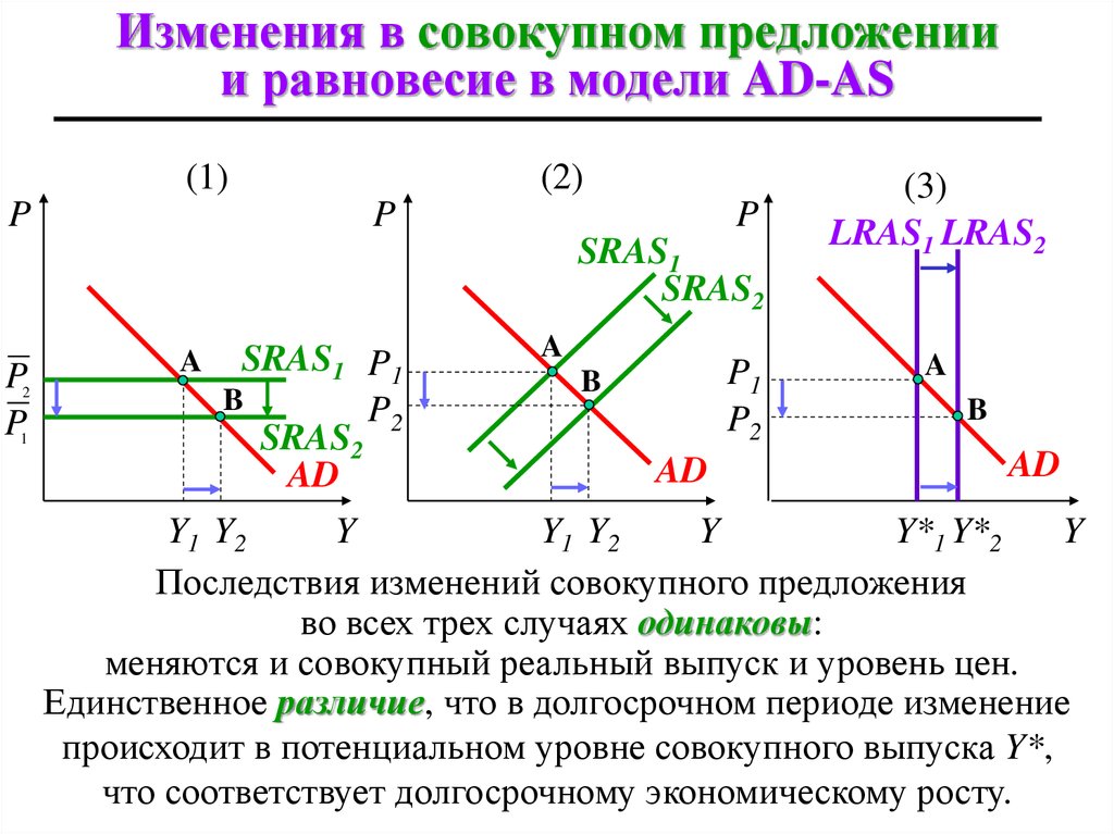 Изменение совокупного спроса и предложения