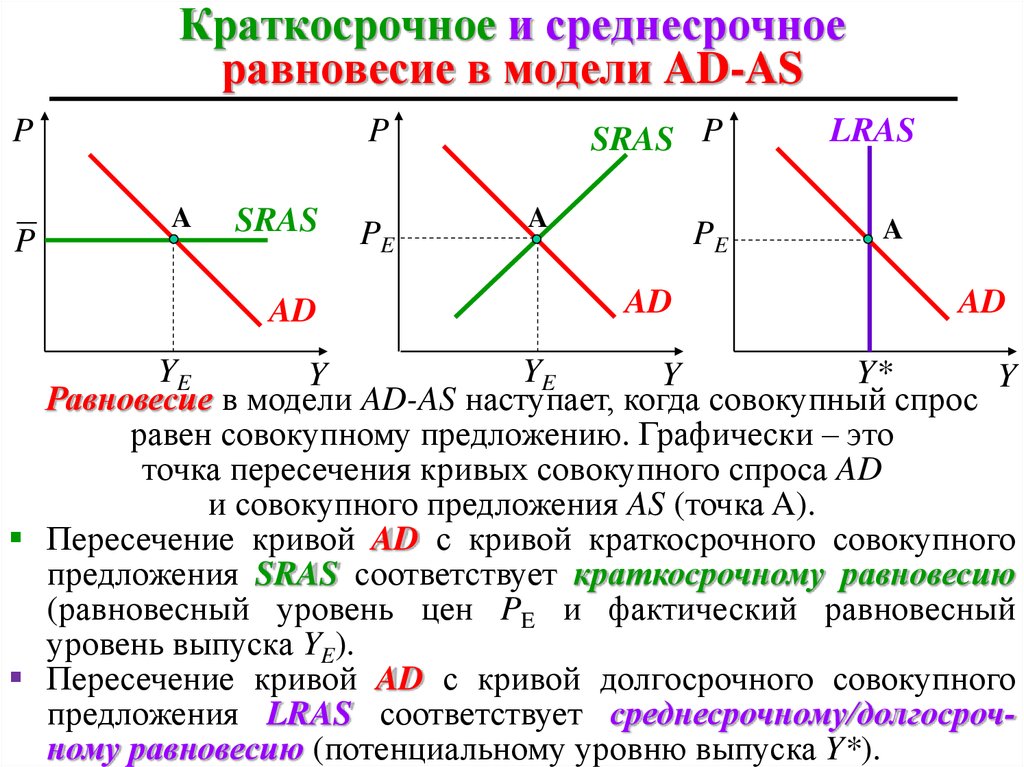 Равновесие восстанавливается. Модель ad-as. Равновесие в модели ad-as. Краткосрочное равновесие ad as. Модель совокупного спроса и совокупного предложения ad-as.