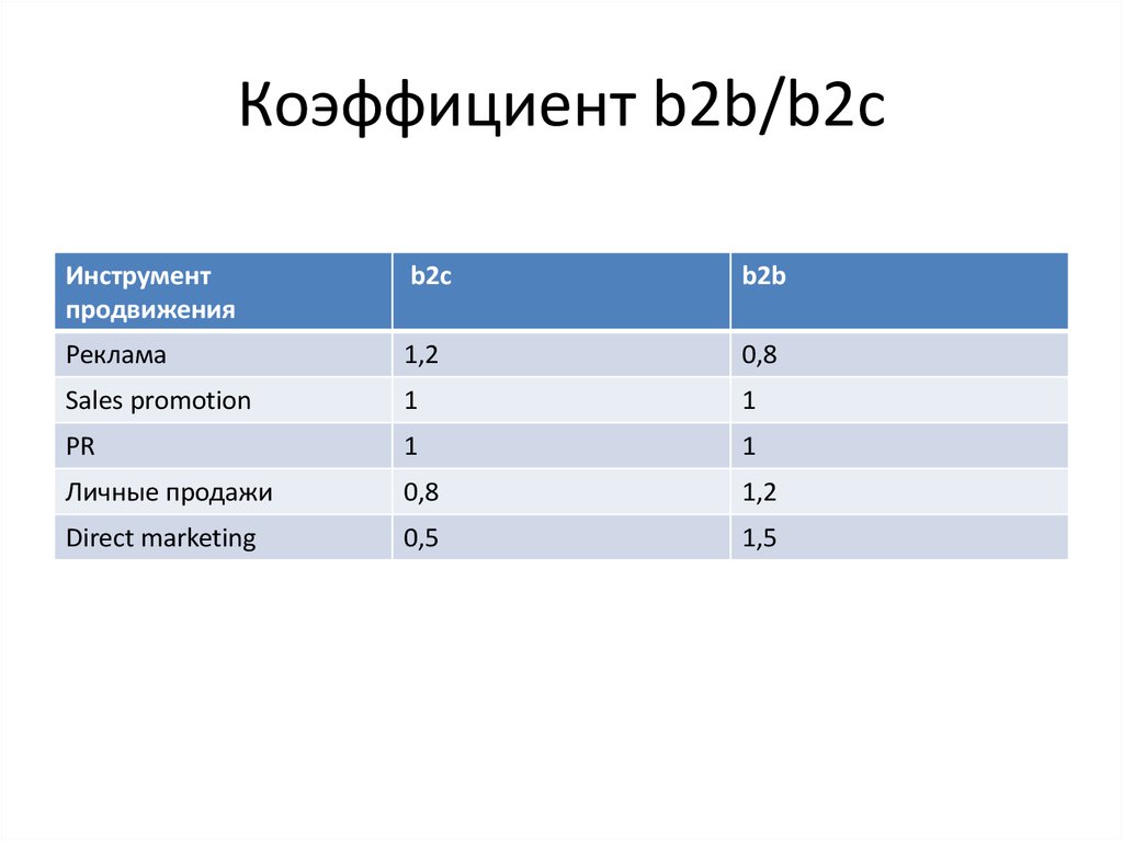 Показатель b c. B2c инструменты продвижения. Коэффициенты a b c. Коэффициент продвижения что это. Коэффициент p/b.