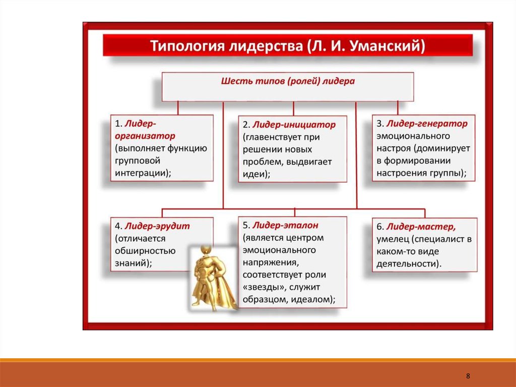 Типы лидеров