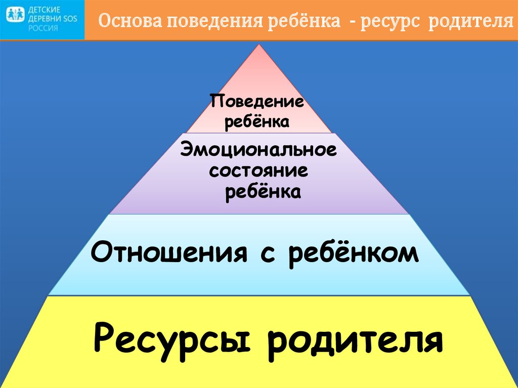 Основа поведения человека. Ресурсы родителей. Родитель в ресурсе. Ресурсный родитель. Ресурсы приемного родителя.