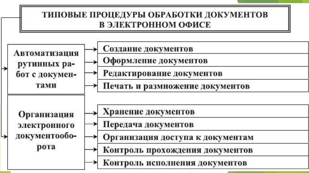 Обработка документов. Автоматизация обработки документов. Типовые процедуры обработки документов в электронном офисе. Автоматизированная обработка документов это. Типовые технологии обработки документов в офисе.