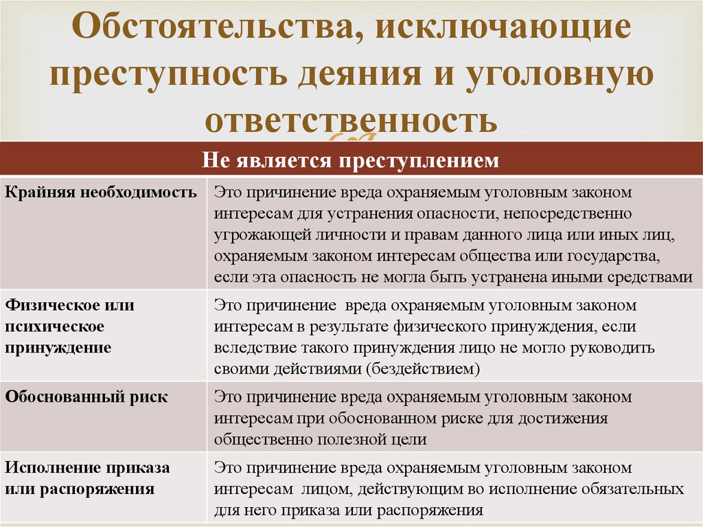 Понятие признаки и виды обстоятельств исключающих преступность деяния презентация