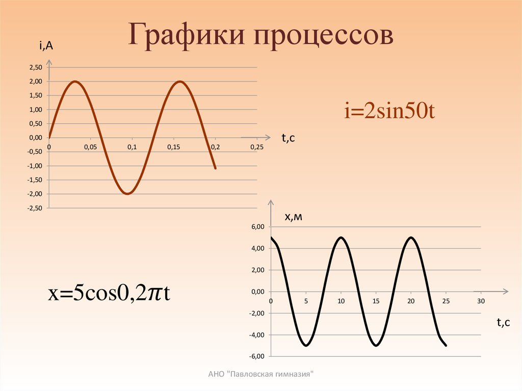 Графический процесс. График процедур. Графики в физике и математике. Графики математика и физика. Процесс Графика.