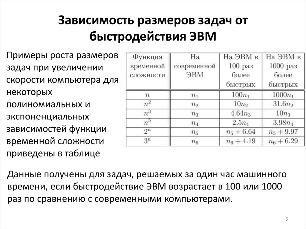 В зависимости от размера. Производительность ЭВМ зависит от. Зависимость времени от сложности задания. Производительность ЭВМ зависи. Как изменилось быстродействие ЭВМ.