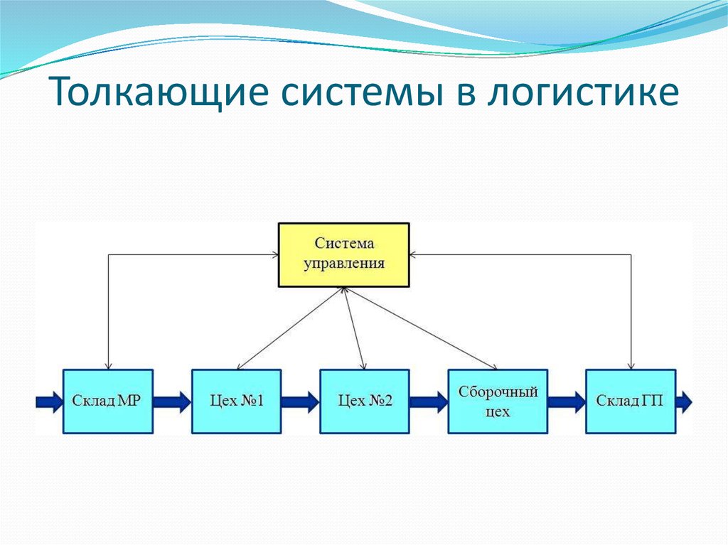 Схема толкающей системы управления материальным потоком