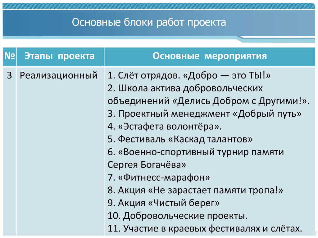 Основные блоки работ проекта