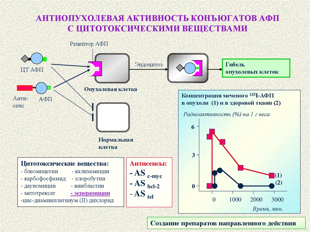 Концентрация клеток