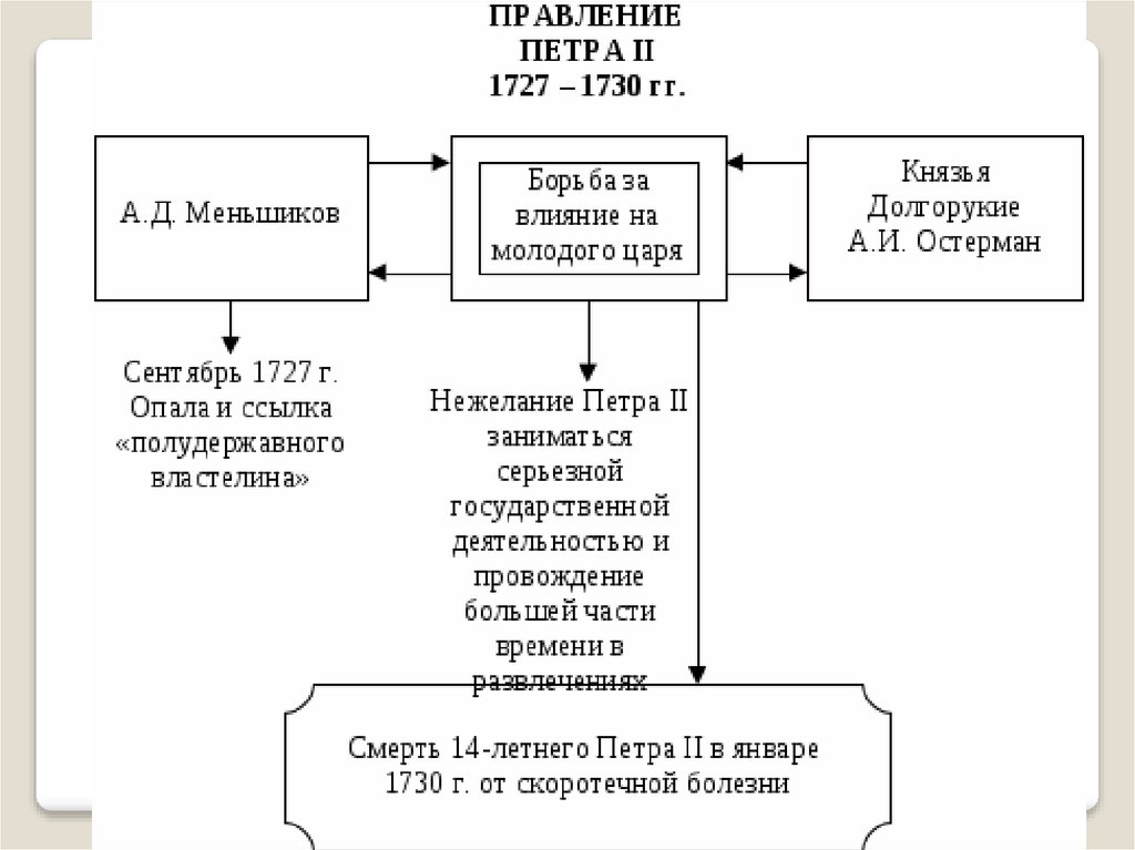 Внешняя политика петра 2